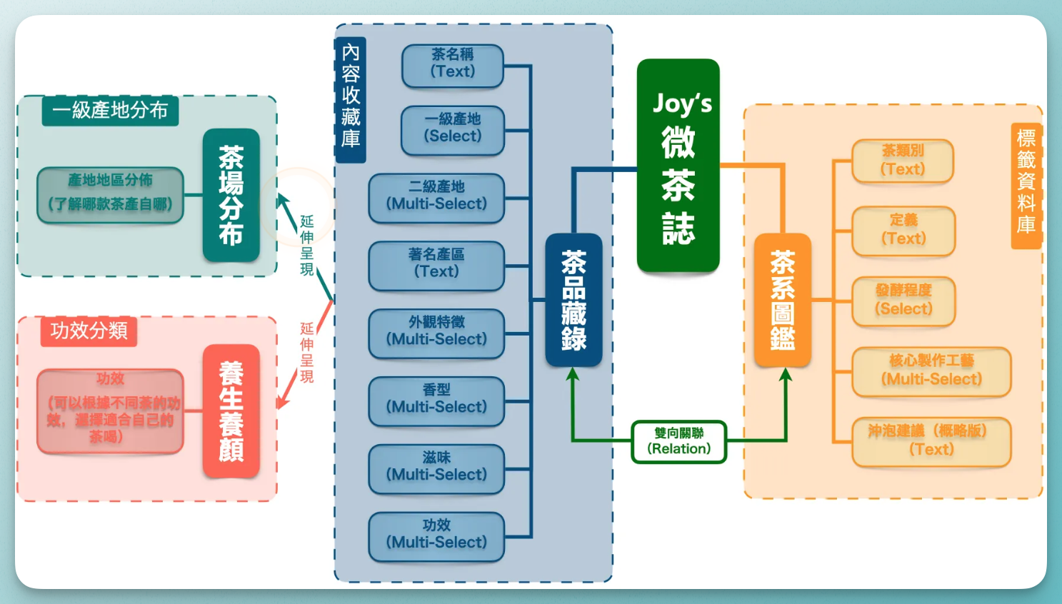 【Notion 主題週報 #133】用兩個 Notion 資料庫打造進階標籤系統！茶文化圖鑑實例解析